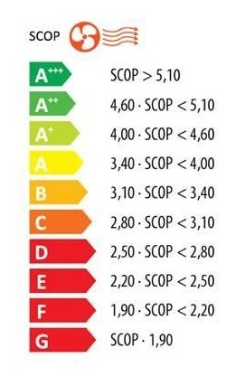 stroomverbruik airco verwarmen