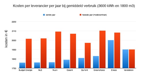 Kosten per leverancier bij gemiddeld verbruik