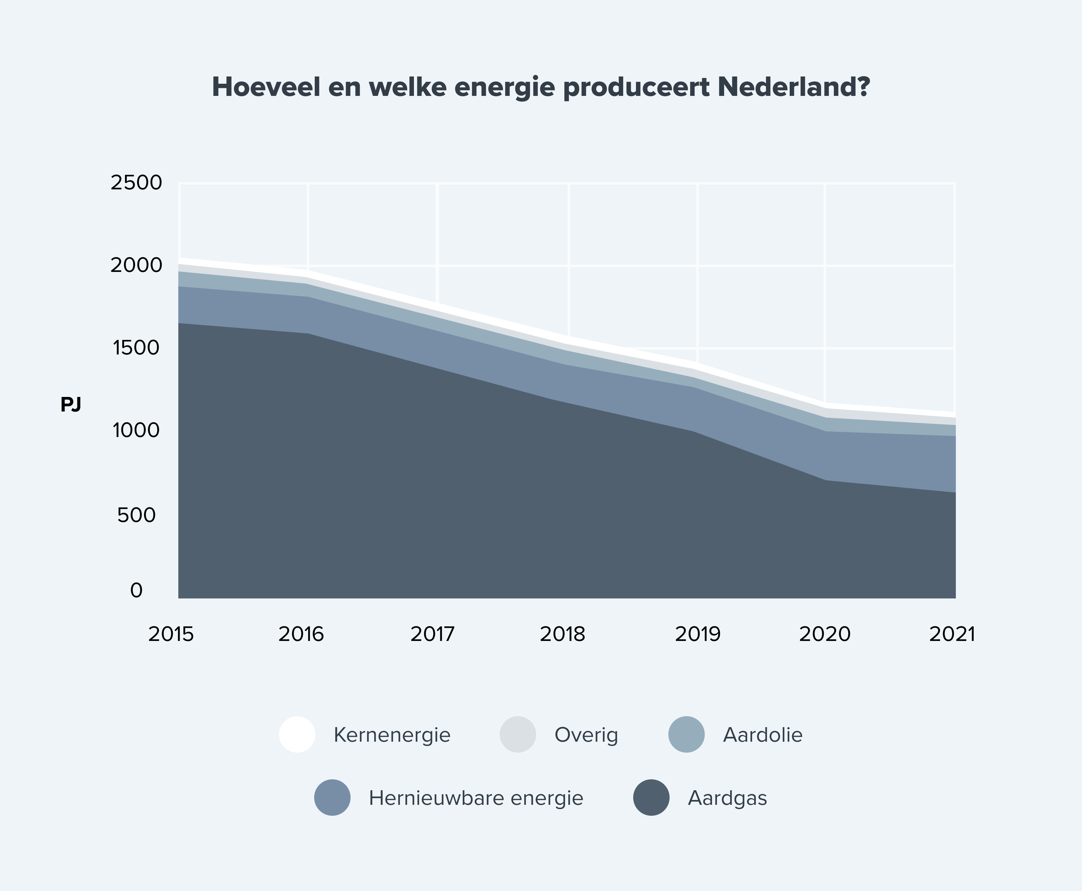 productie, import en export van energie in nederland