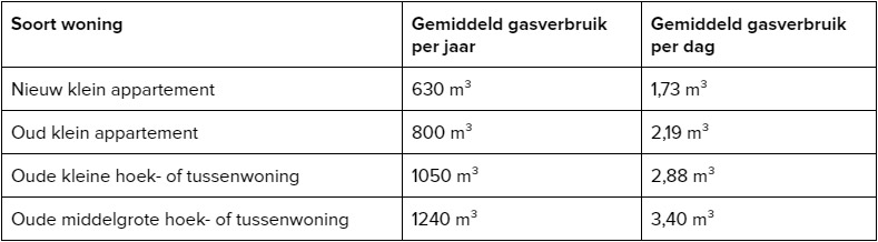 gemiddeld gasverbruik 1 persoon