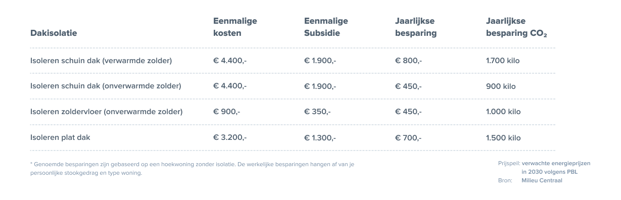 Tabel besparingen dakisolatie