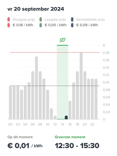 gratis stroom bij negatieve energieprijzen