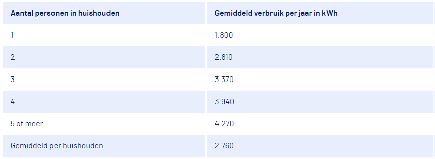 gemiddeld stroomverbruik per jaar