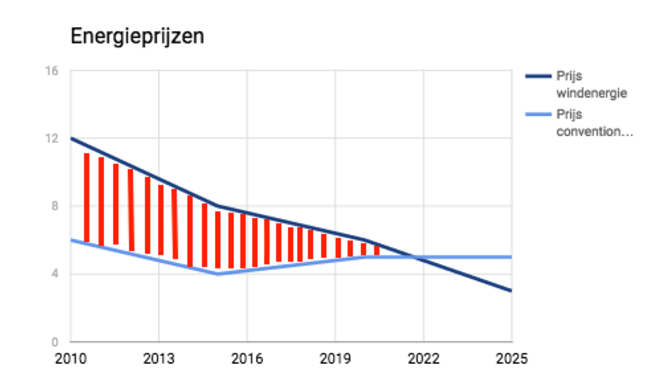 Energieprijzen