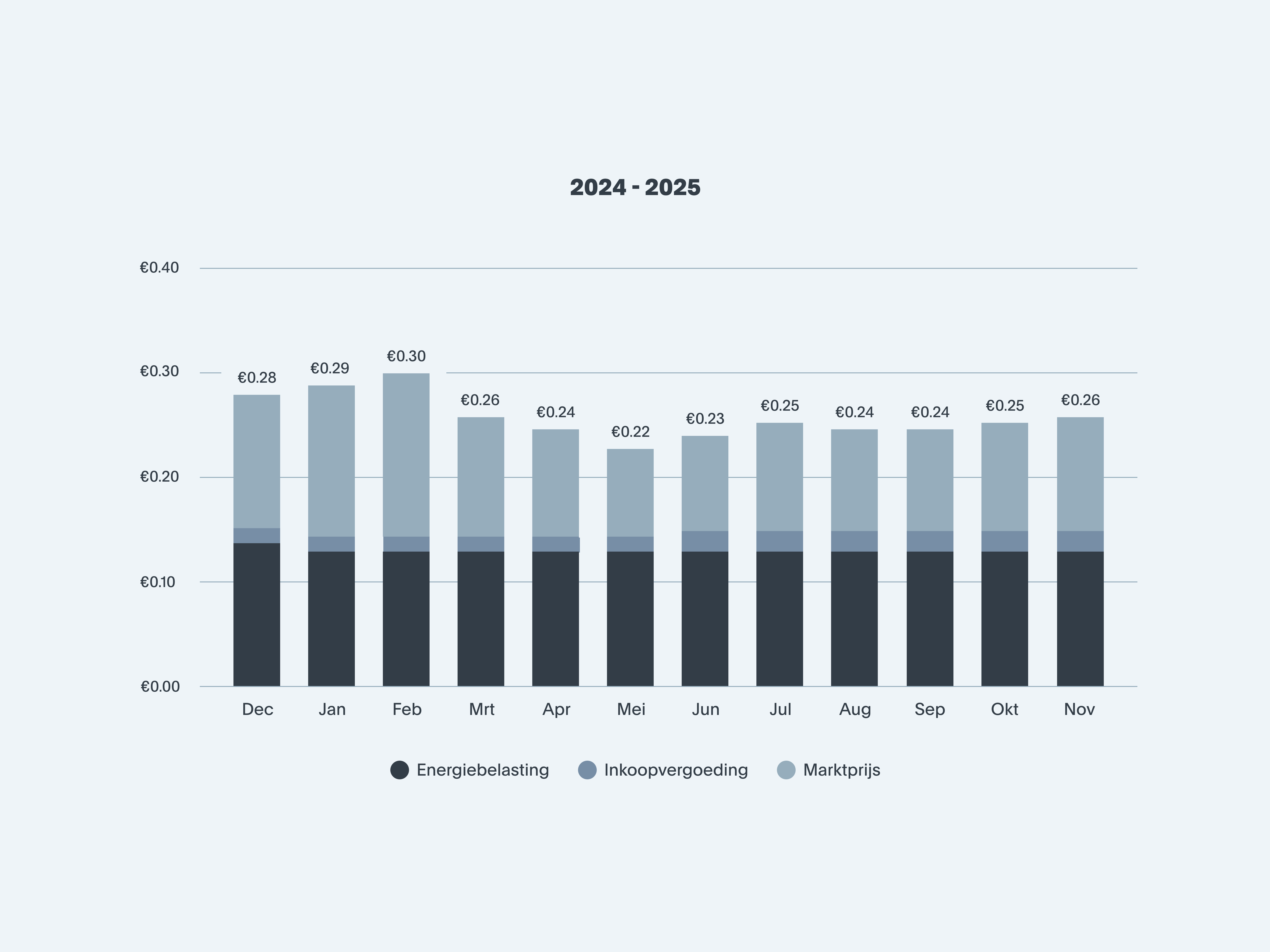 Dynamisch energiecontract - marktprijs voor stroom