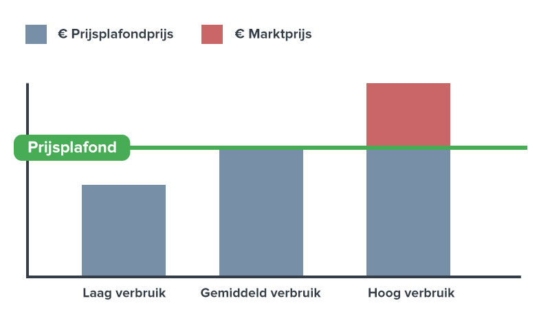 uitleg prijsplafond op energie