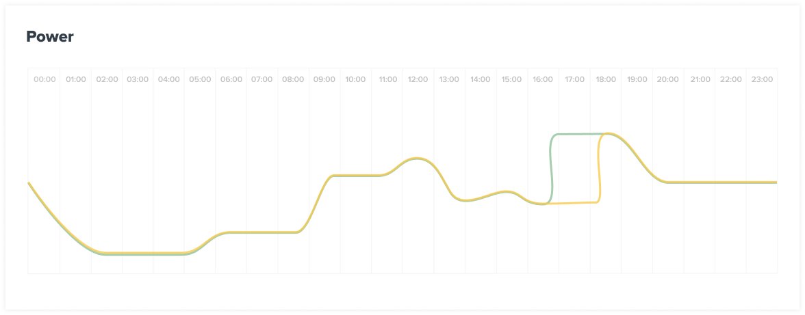 Chart Vandebron