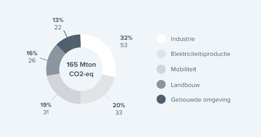 co2 uitstoot nederland