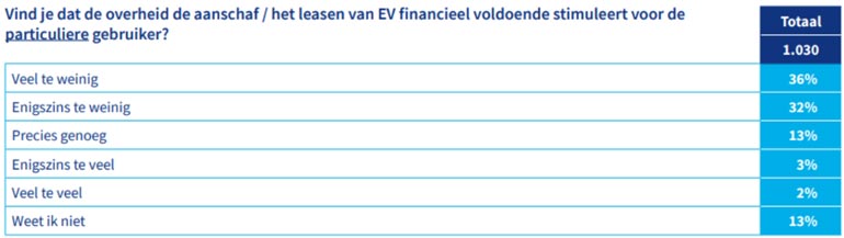 onvoldoende stimulans voor leaserijders