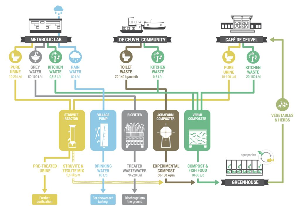 Circulaire systeem van de Ceuvel 