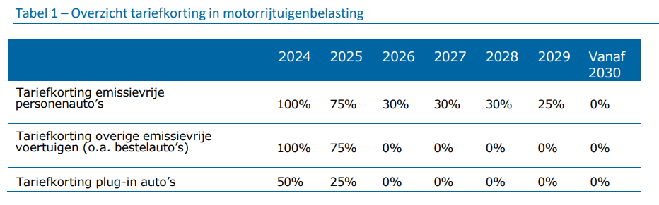 korting wegenbelasting elektrische auto's