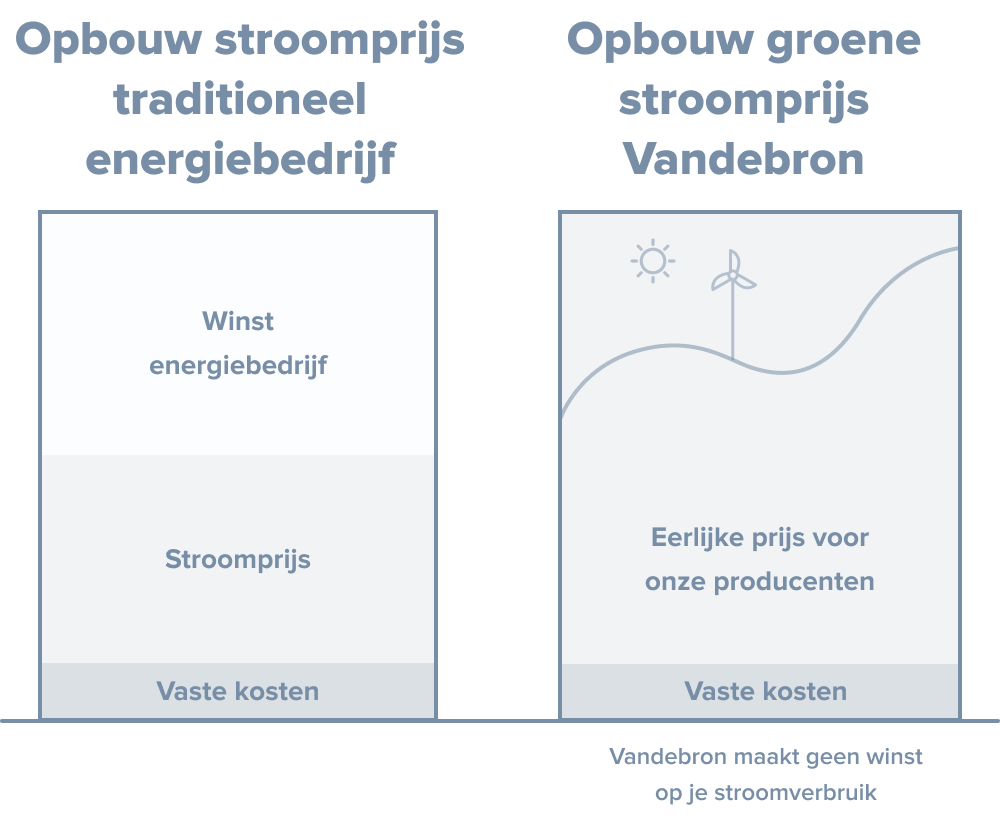 Pricing model