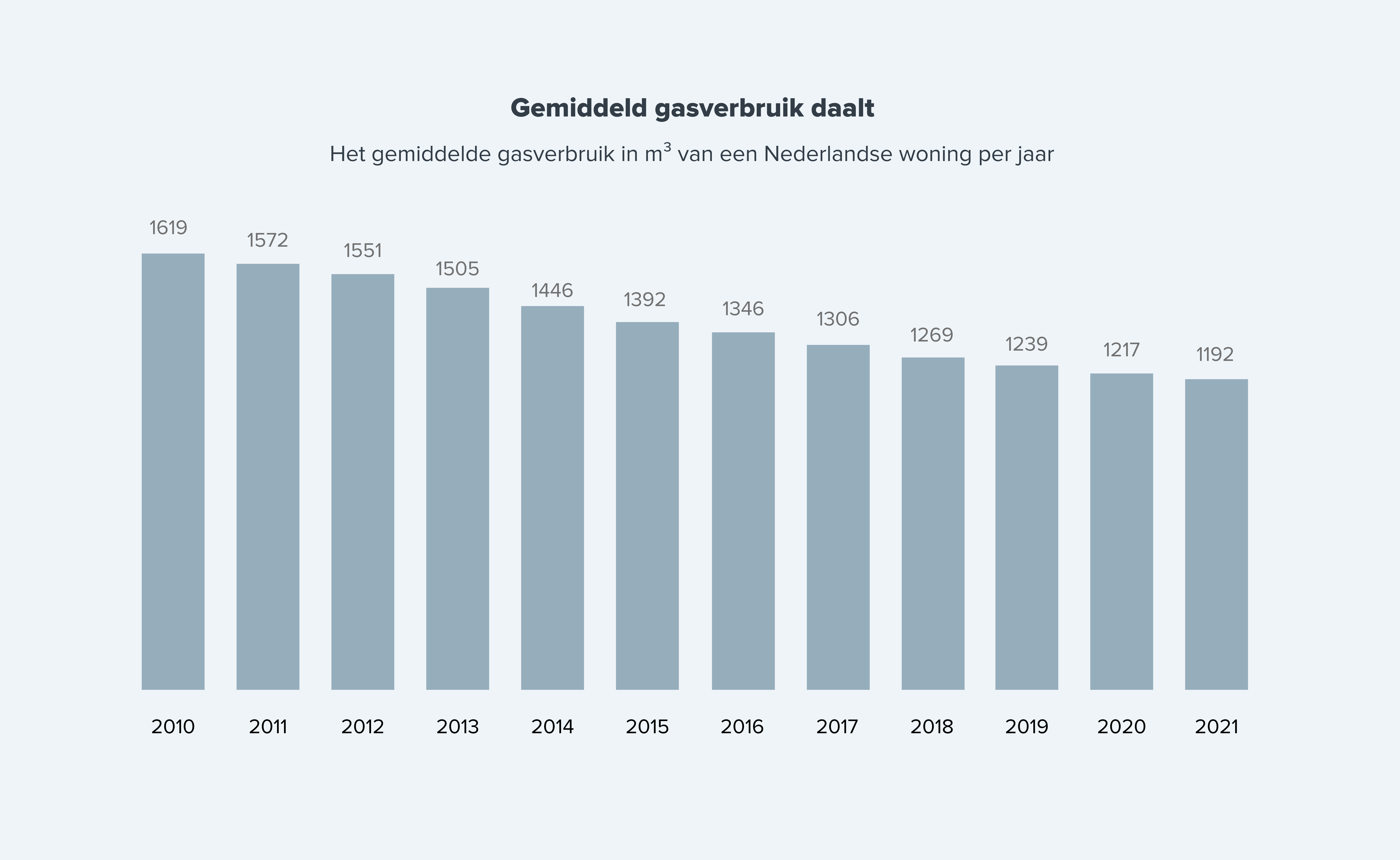 Gemiddeld gasverbruik daalt