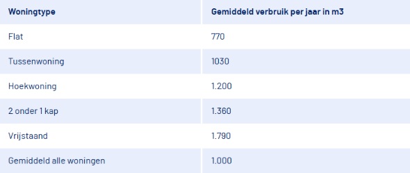 gemiddeld verbruik per woning