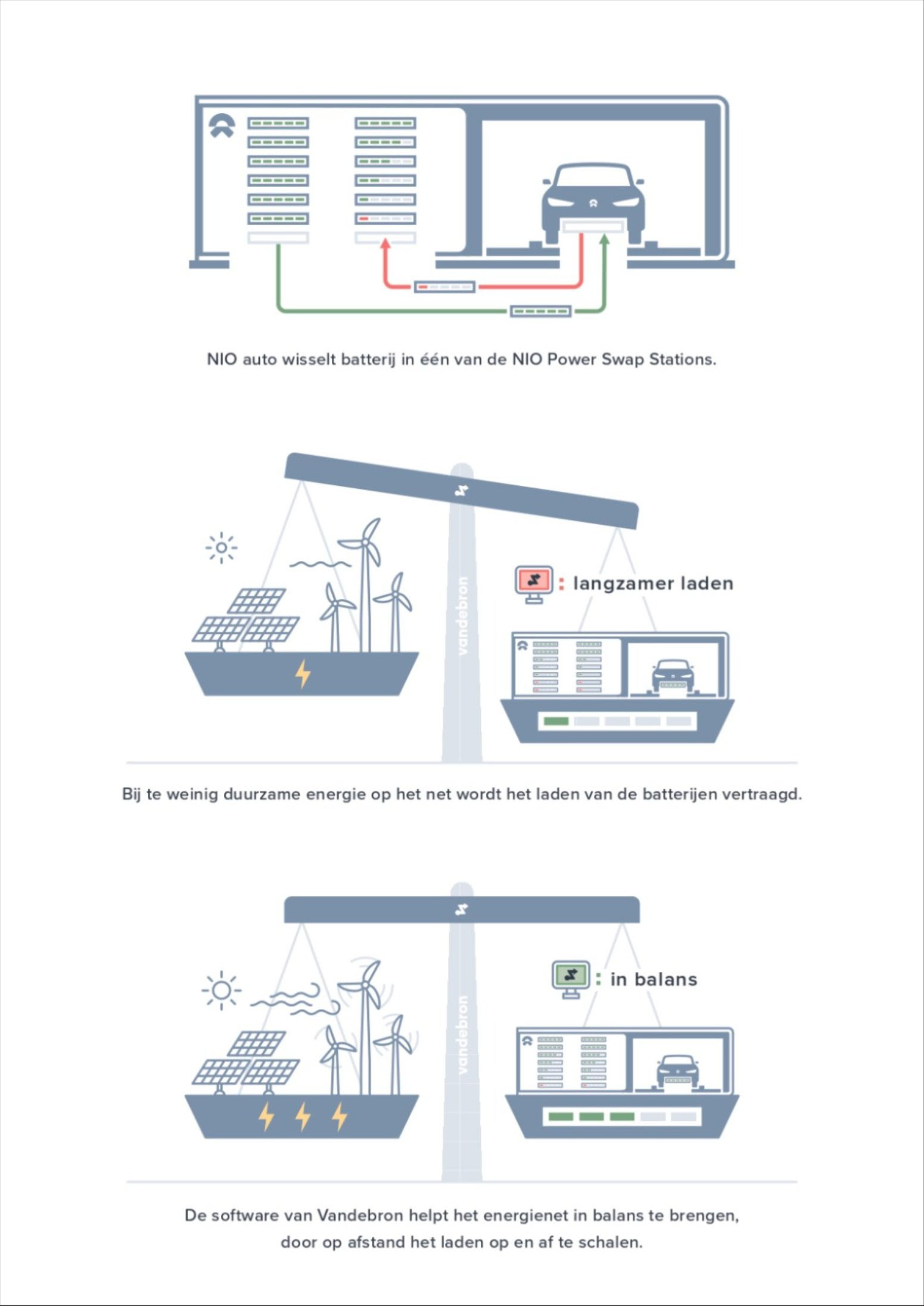 Vandebron x NIO - infographic samenwerking