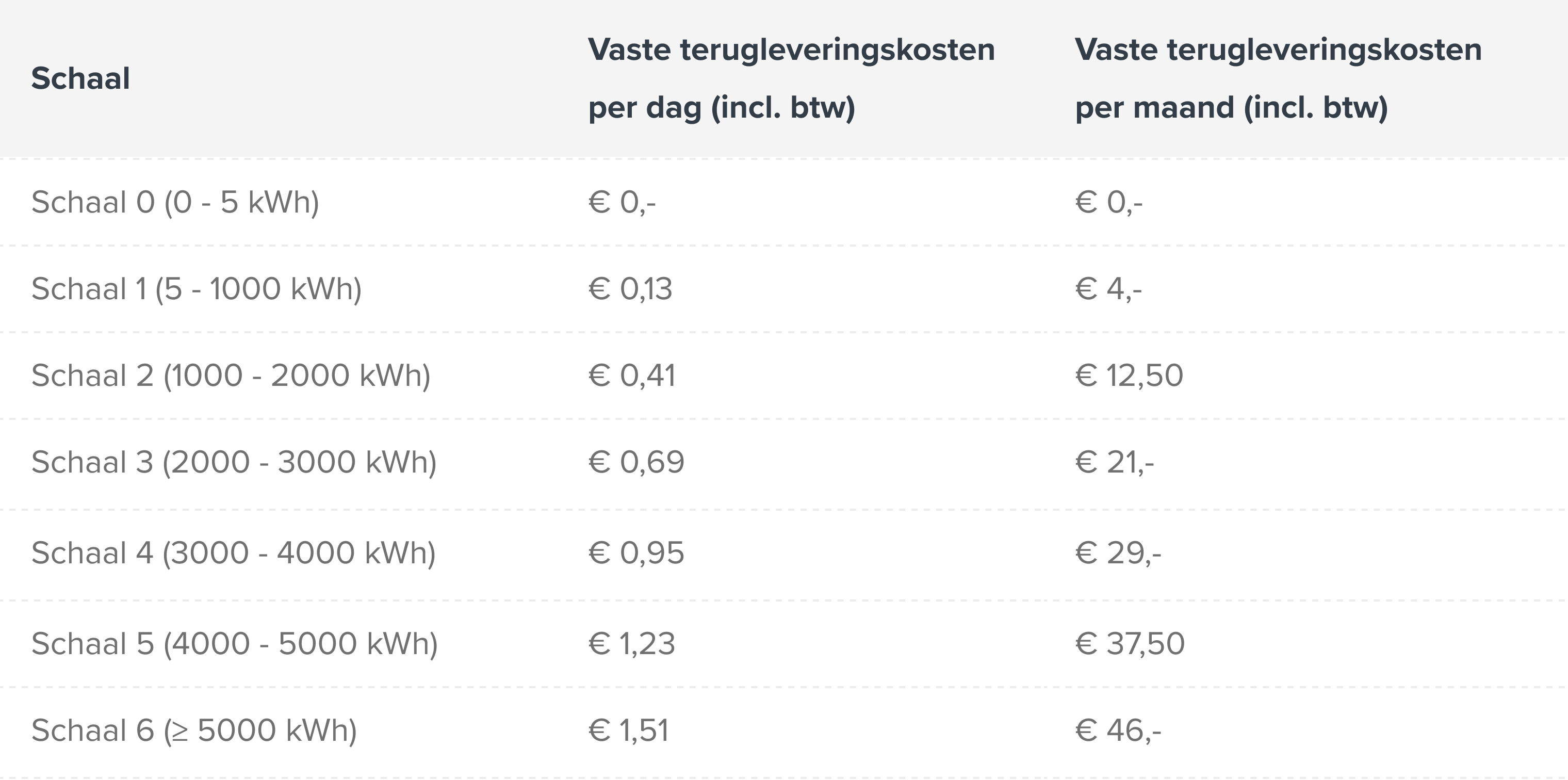 vaste terugleveringskosten schalen tabel