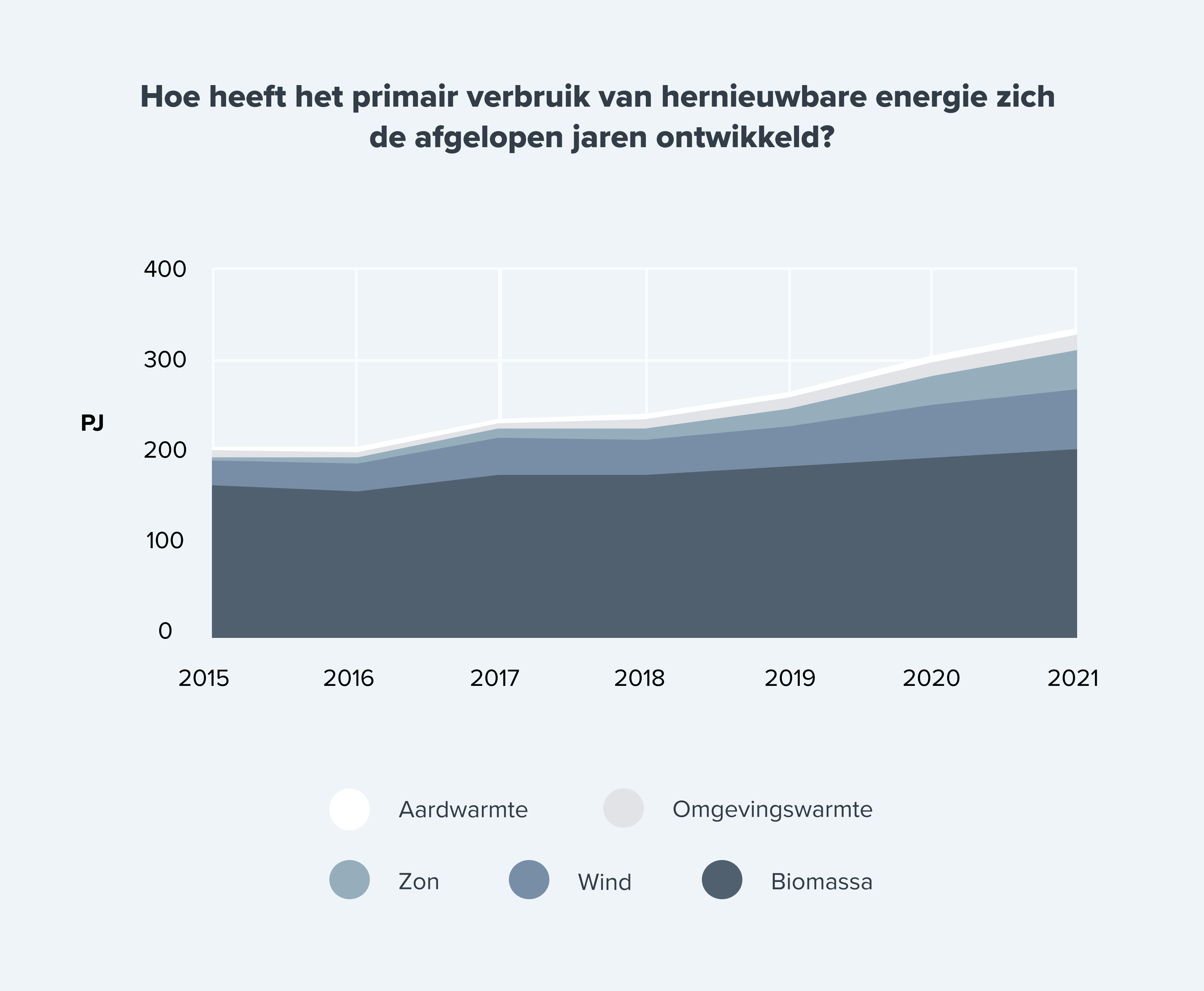 hernieuwbare energie nederland ontwikkeling