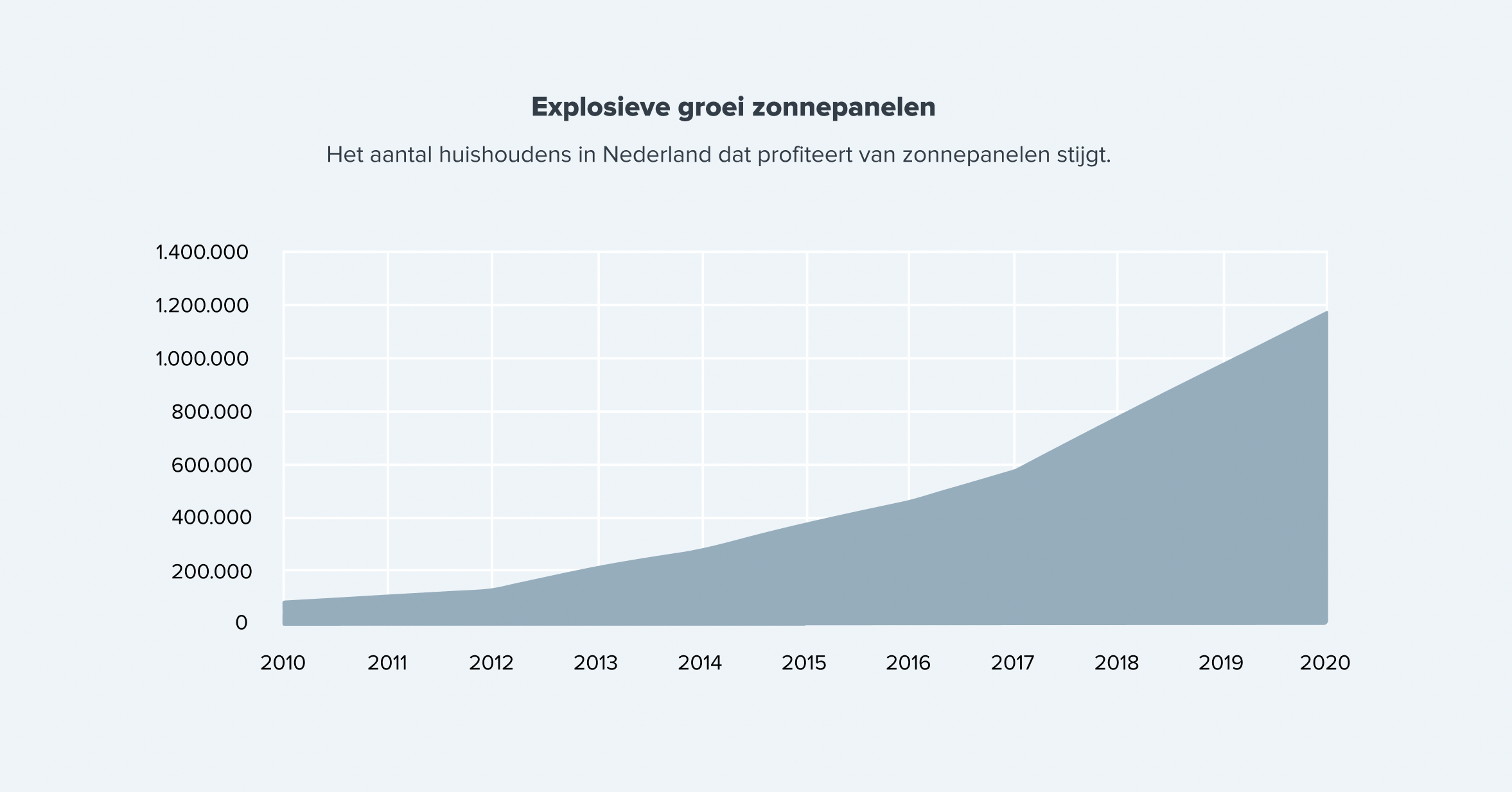 groei zonnepanelen in nederland