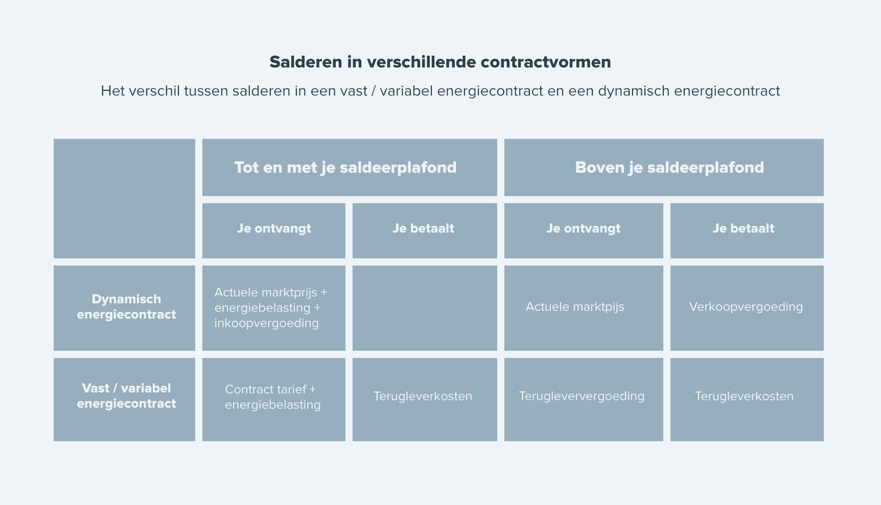 Salderen in een dynamisch contract