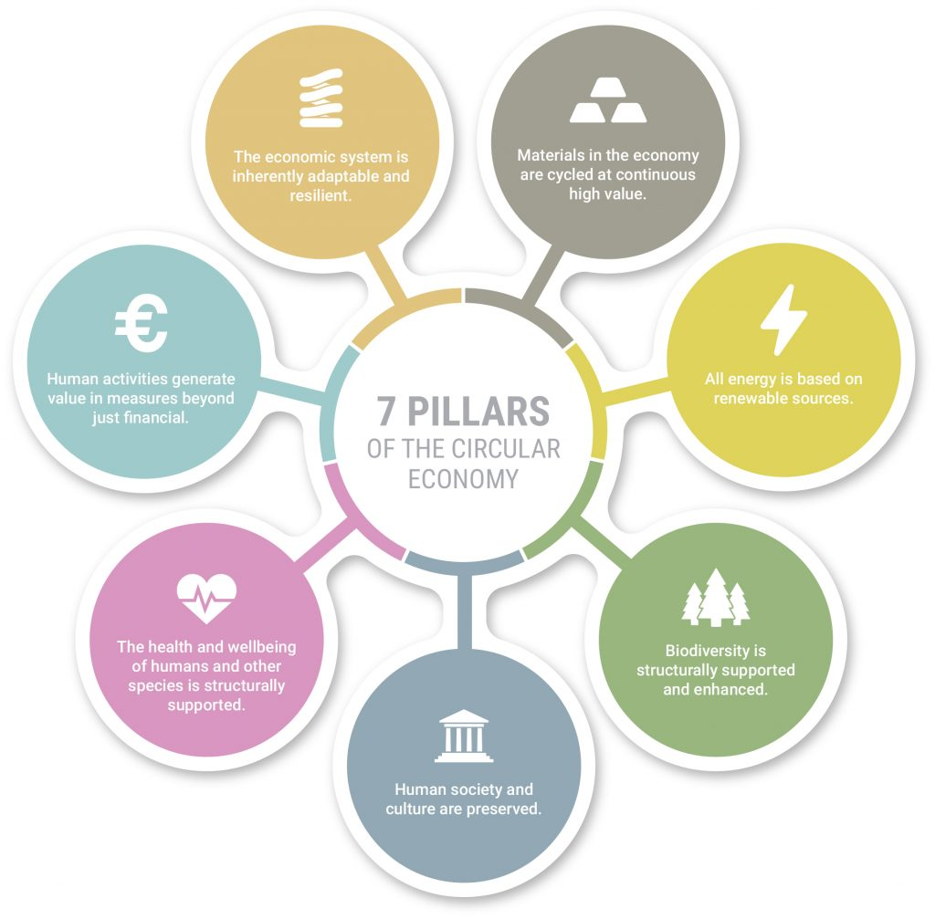 Circulaire economie in 7 pilaren