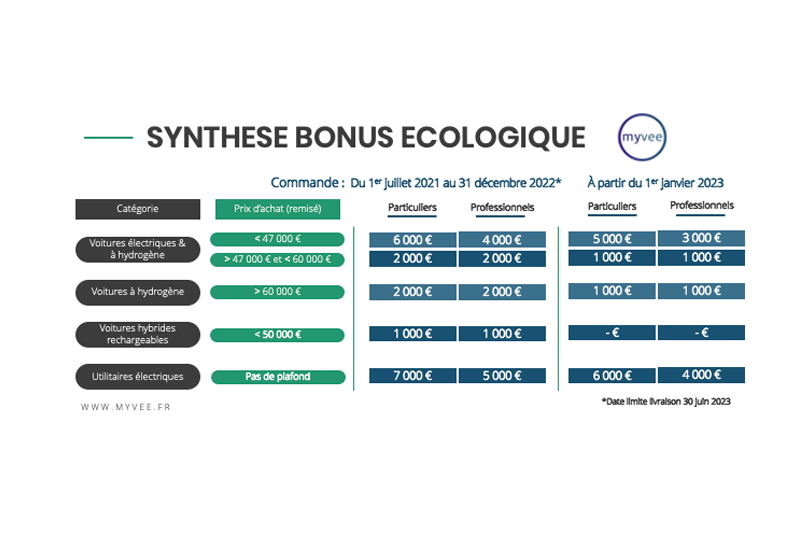 bonus 2022 voitures