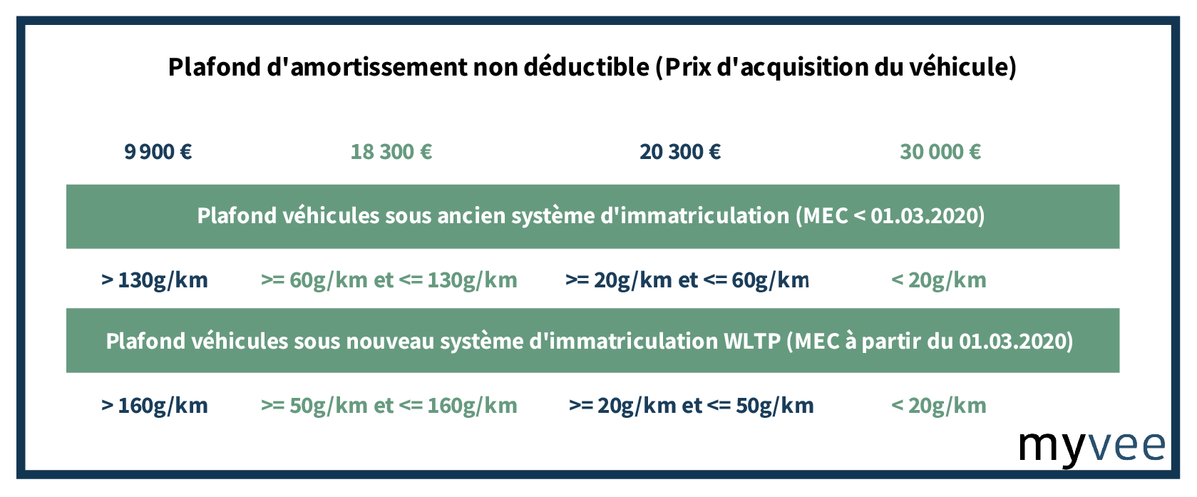 Plafond amortissement