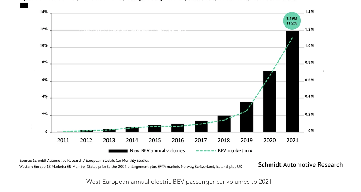 Évolution des ventes en volume des véhicules électriques en Europe de l'Ouest