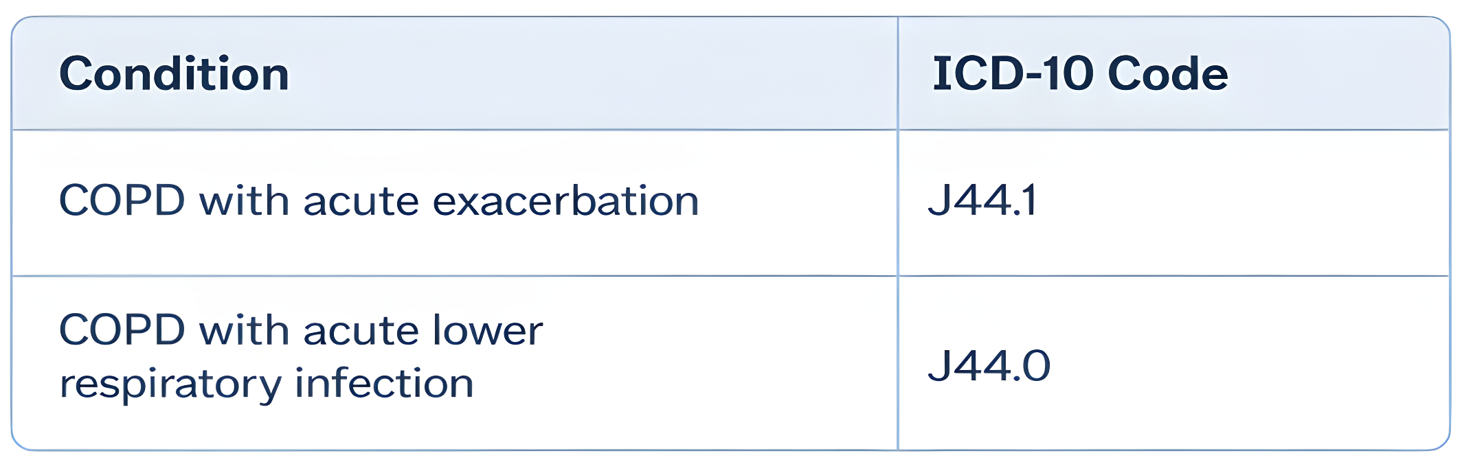 ICD-10 codes table for COPD with acute exacerbation (J44.1) and COPD with acute lower respiratory infection (J44.0)