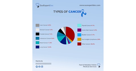 Pie chart showing the most common types of cancer with percentages, including lung cancer, breast cancer, prostate cancer, colorectal cancer, bladder cancer, thyroid cancer, liver cancer, and others, from OurExpertDoc medical services.