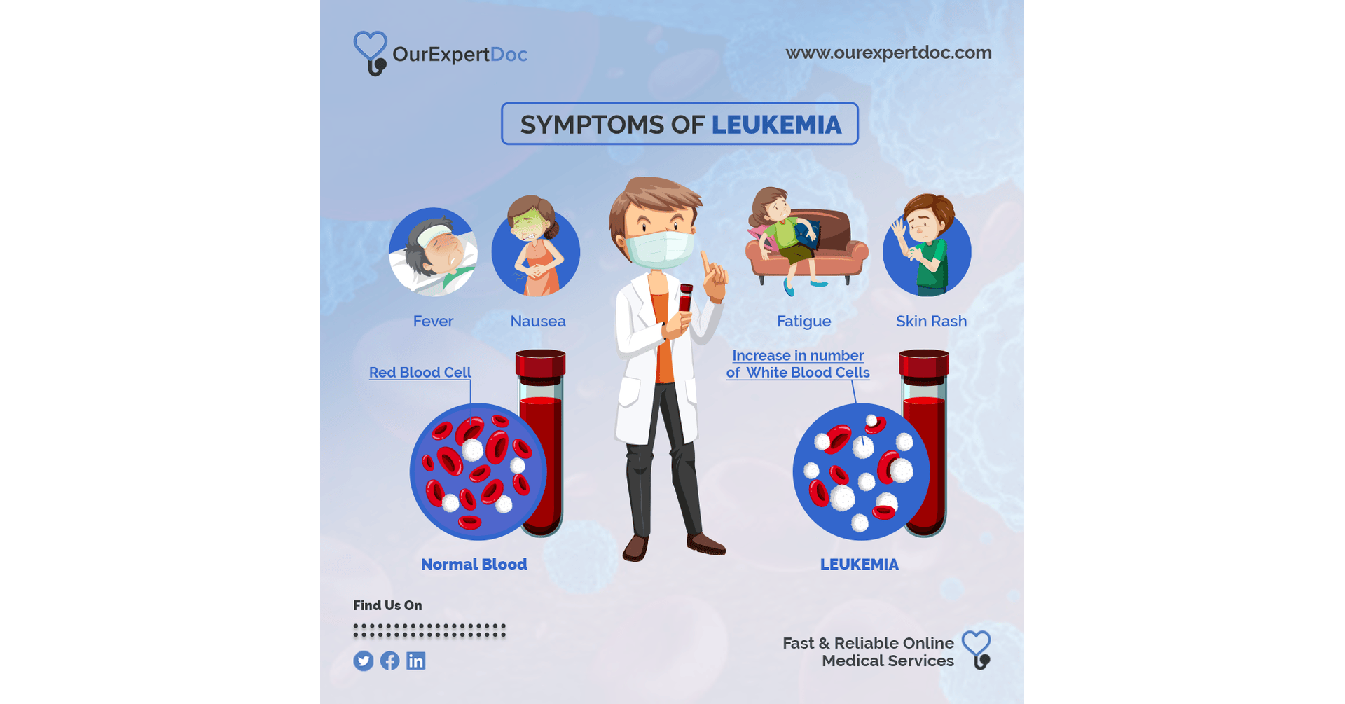 Symptoms of Leukemia infographic by OurExpertDoc, highlighting fever, nausea, fatigue, skin rash, and increased white blood cells. Includes a comparison of normal blood vs. leukemia-affected blood.