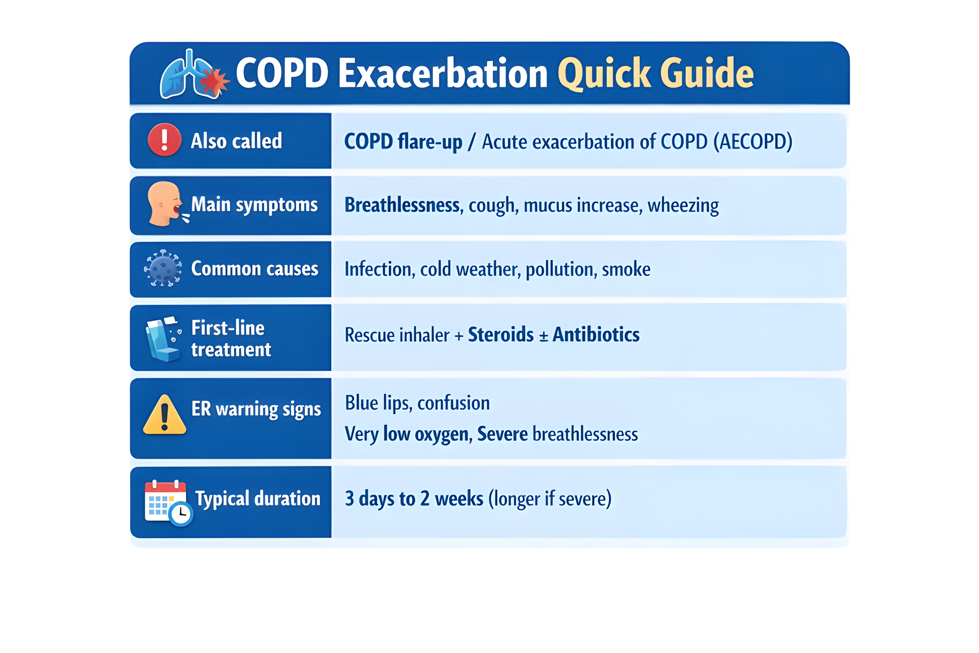 COPD exacerbation quick guide showing symptoms, causes, treatment, emergency warning signs and typical duration of a COPD flare-up