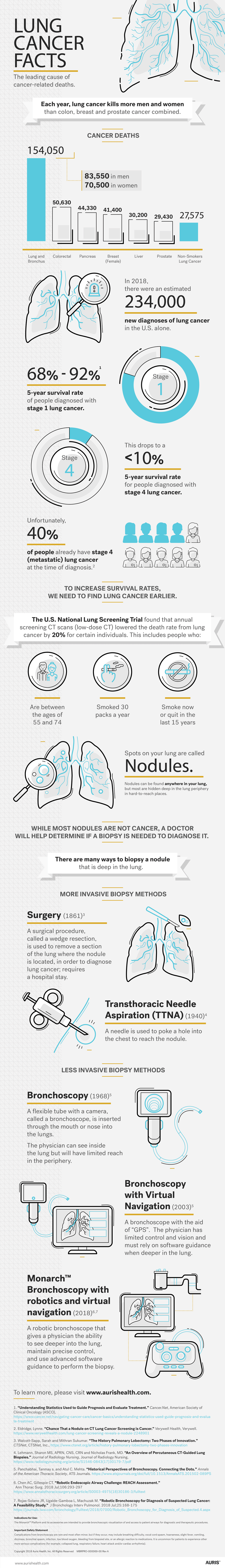 Auris Supports Lung Cancer Awareness Month Auris Health