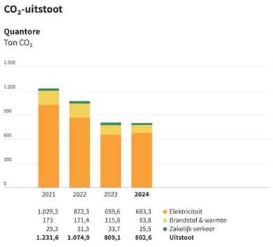 CO2 uitstoot CO2 uitstoot