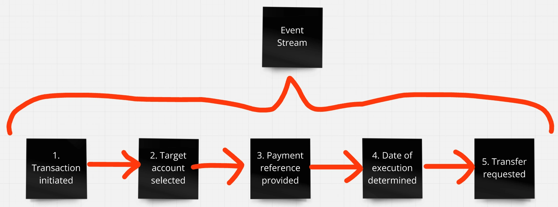 Event Sourcing 1