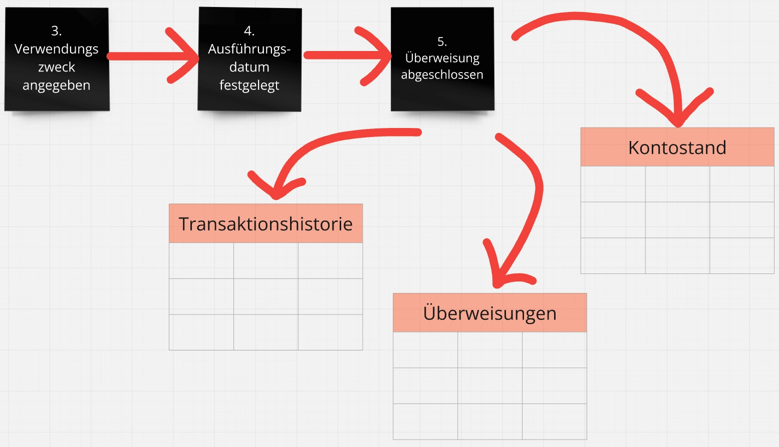 Event Sourcing 3