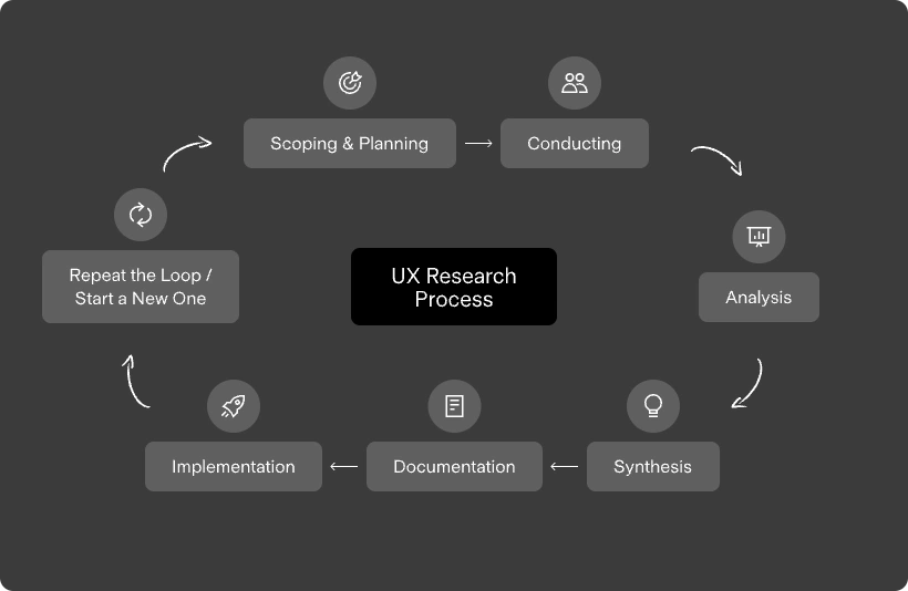 UX Research: Prozess dark