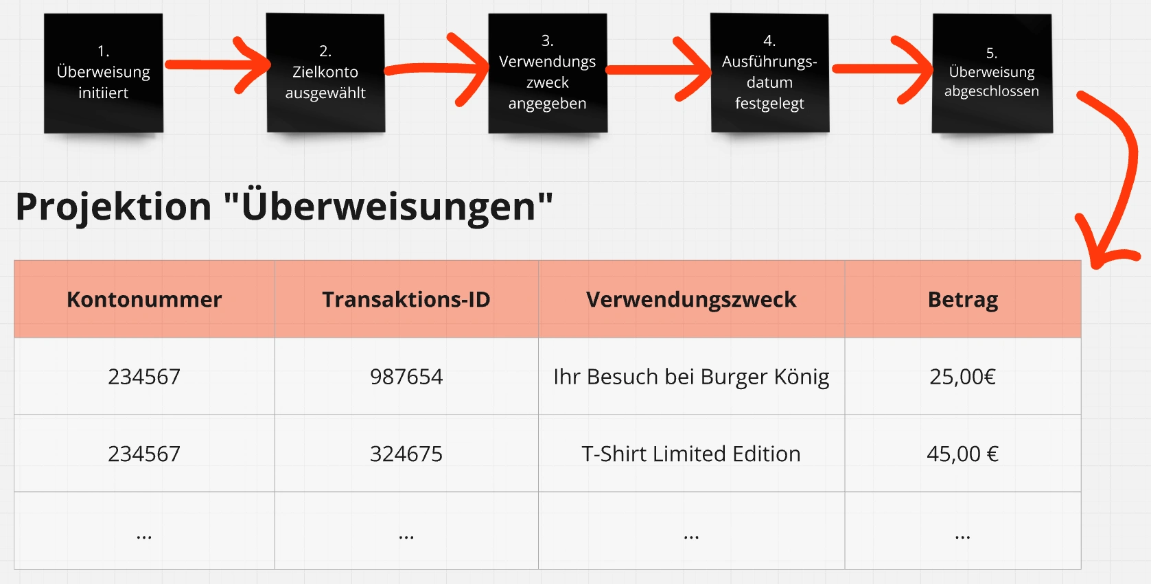 Event Sourcing 2