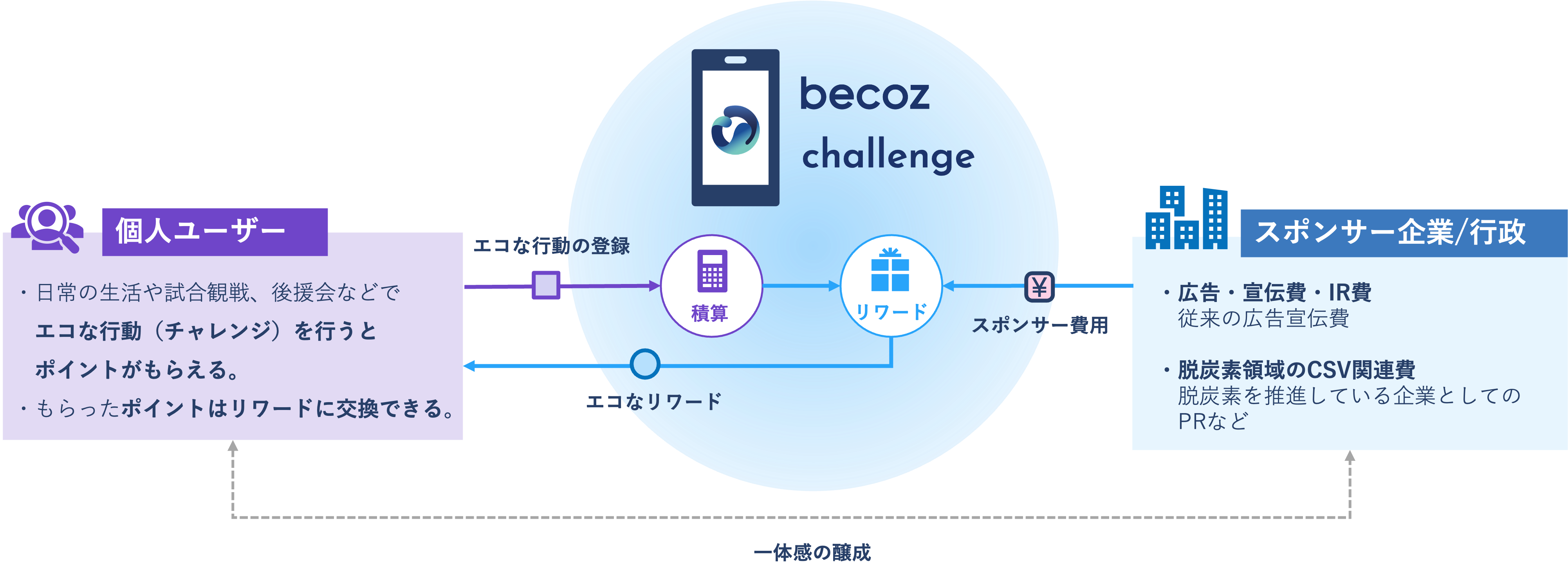 DATAFLUCT、新サービス「becoz challenge」を提供開始！生活者のエコ行動をポイント化し、企業・団体と脱炭素アクションを共創