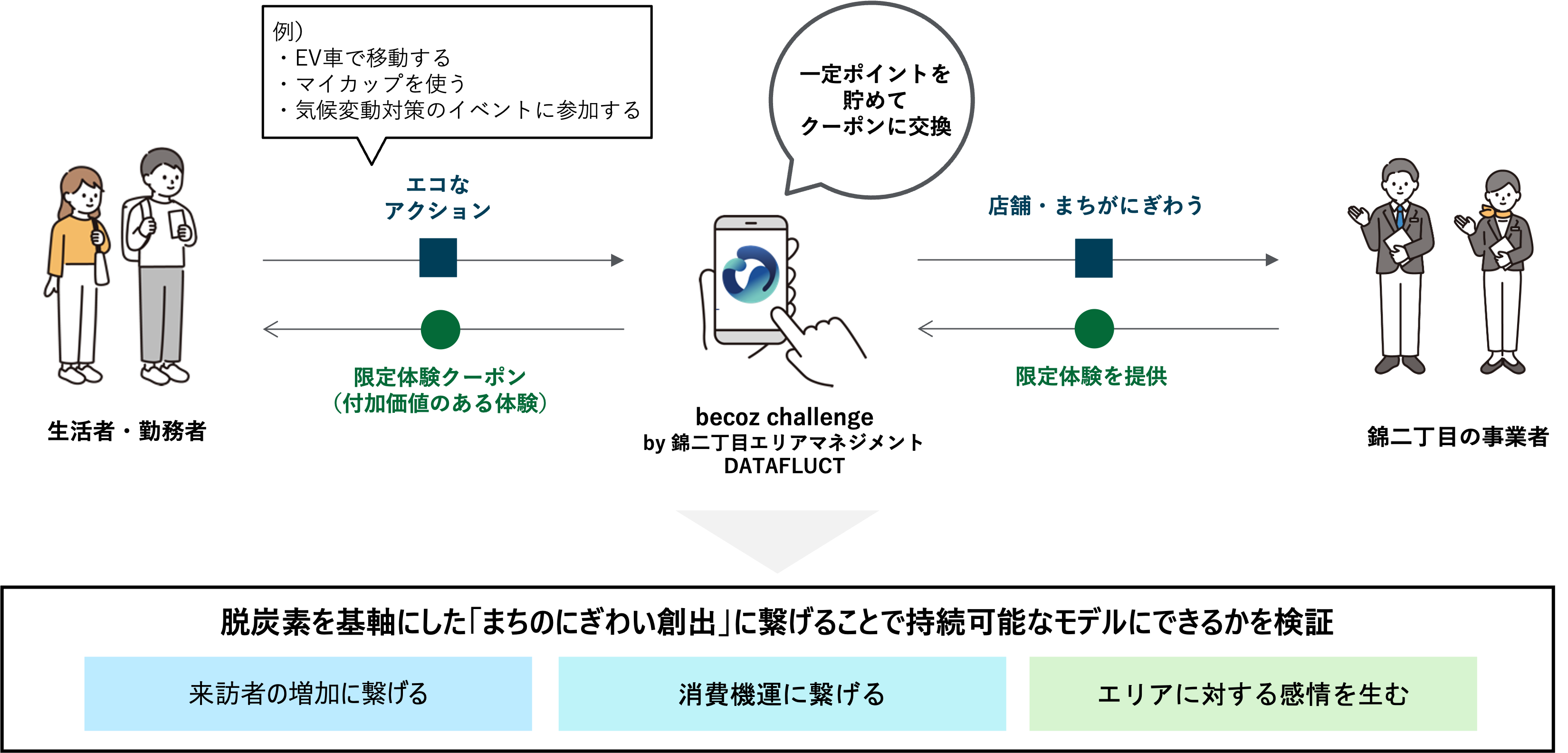 becoz challenge：名古屋市主催「NAGOYA CITY LAB」における実証実験「名古屋錦二丁目ゼロカーボンチャレンジ」で、1.5ヶ月間で174kg CO₂を削減