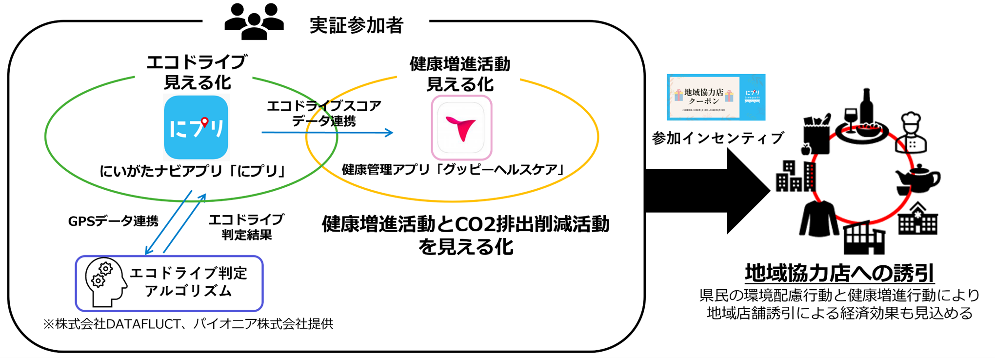 エコドライブと健康増進で地域を活性化！DATAFLUCT、新潟市で新たな実証実験を開始