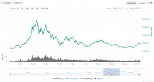 Bitcoin Chart - Ups & Downs