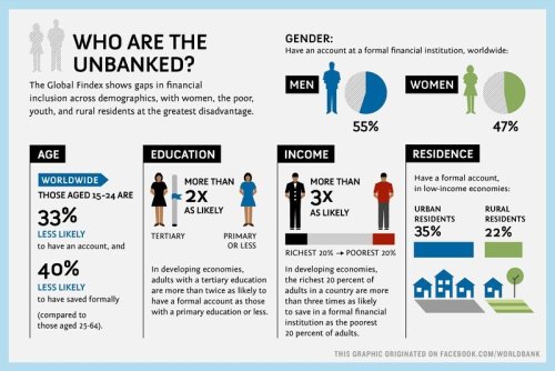 Financial Inclusion: Who are the unbanked?