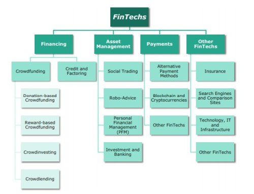 Fintech services differ from those offered by traditional banks