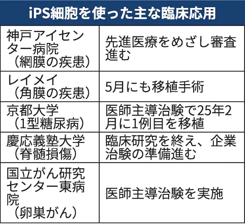 iPS細胞医療とは何か　再生医療実用化が加速