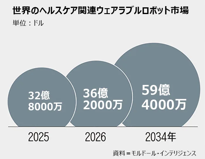 AI装着ロボットが歩行支援、パーキンソン病応用に期待
