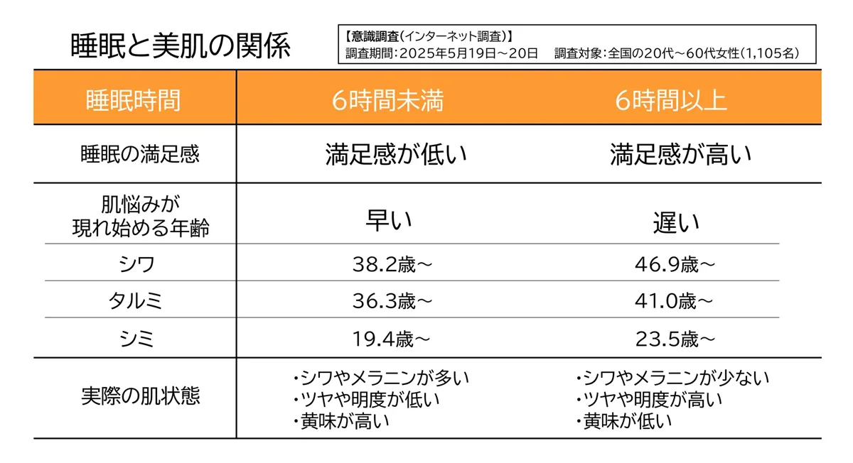 6時間以上の睡眠が肌老化を左右
