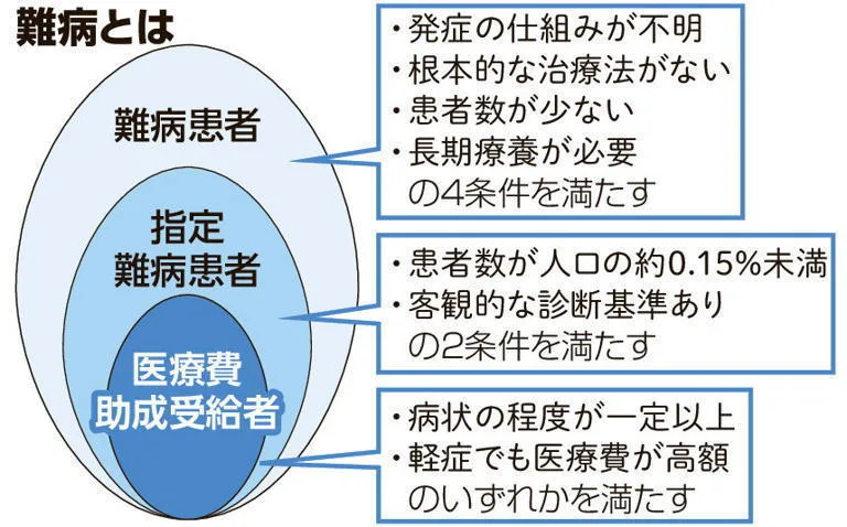 難病患者の就労と医療費支援、制度のはざまで苦悩