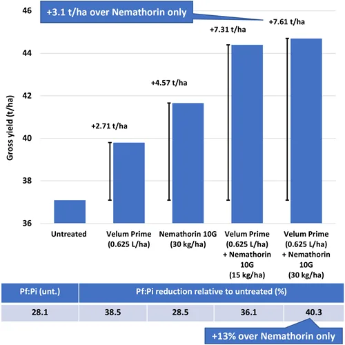 Higher pressure PCN situations

