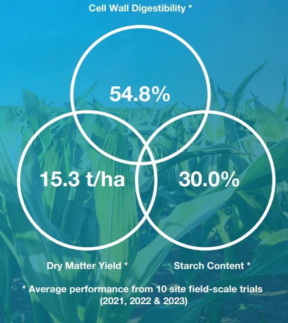 Average performance from 10 site field-scale trials