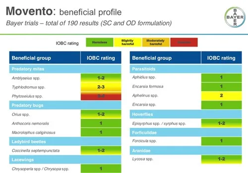 Movento IPM Compatibility